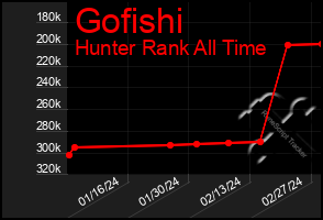 Total Graph of Gofishi