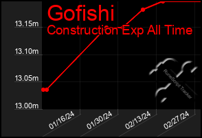 Total Graph of Gofishi