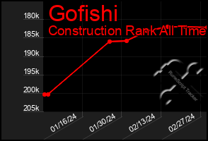Total Graph of Gofishi