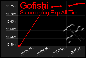 Total Graph of Gofishi