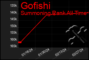 Total Graph of Gofishi