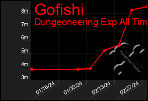 Total Graph of Gofishi