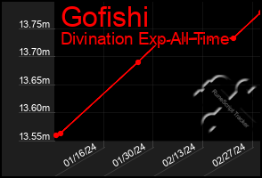 Total Graph of Gofishi