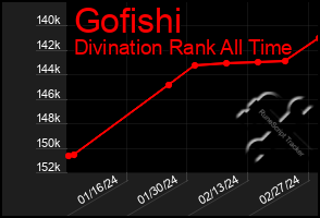 Total Graph of Gofishi
