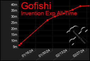 Total Graph of Gofishi