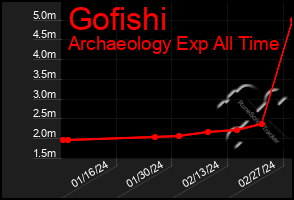 Total Graph of Gofishi