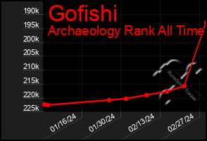 Total Graph of Gofishi