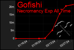 Total Graph of Gofishi