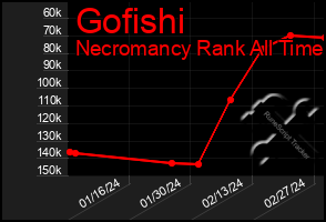 Total Graph of Gofishi