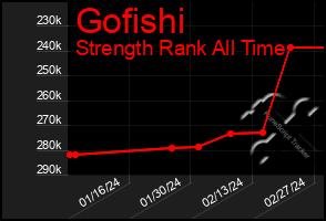 Total Graph of Gofishi