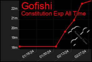 Total Graph of Gofishi