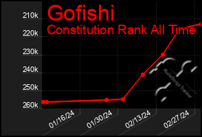 Total Graph of Gofishi
