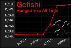 Total Graph of Gofishi