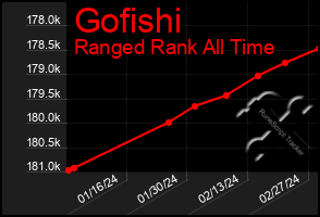 Total Graph of Gofishi
