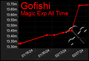 Total Graph of Gofishi