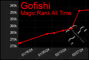 Total Graph of Gofishi