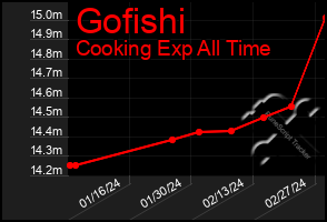 Total Graph of Gofishi