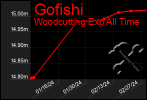 Total Graph of Gofishi