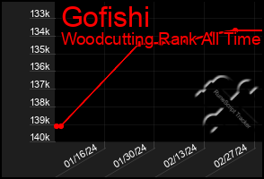 Total Graph of Gofishi