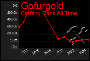 Total Graph of Gofurgold