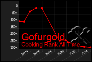 Total Graph of Gofurgold