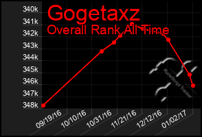 Total Graph of Gogetaxz