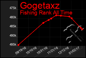 Total Graph of Gogetaxz