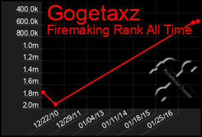 Total Graph of Gogetaxz