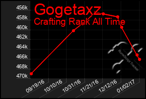 Total Graph of Gogetaxz