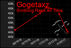 Total Graph of Gogetaxz