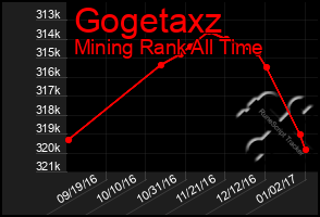 Total Graph of Gogetaxz