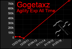 Total Graph of Gogetaxz