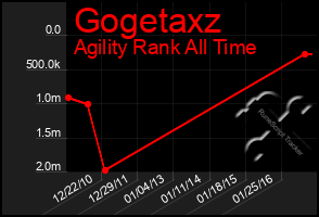 Total Graph of Gogetaxz