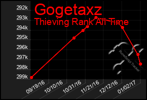 Total Graph of Gogetaxz