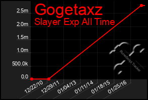 Total Graph of Gogetaxz