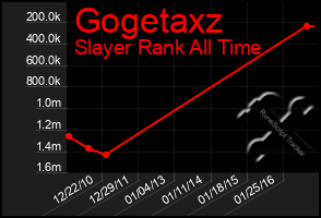 Total Graph of Gogetaxz