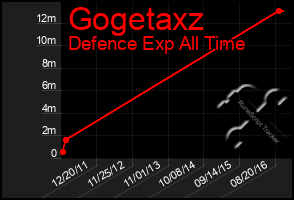 Total Graph of Gogetaxz