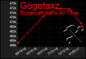 Total Graph of Gogetaxz