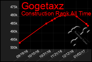 Total Graph of Gogetaxz