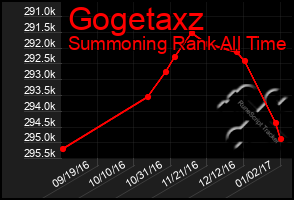 Total Graph of Gogetaxz