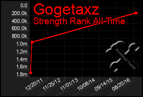 Total Graph of Gogetaxz