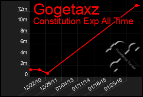 Total Graph of Gogetaxz