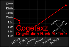 Total Graph of Gogetaxz