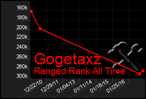 Total Graph of Gogetaxz