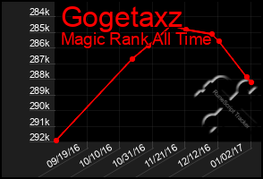 Total Graph of Gogetaxz