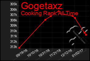 Total Graph of Gogetaxz