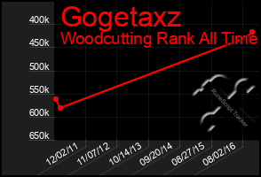 Total Graph of Gogetaxz