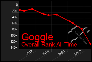 Total Graph of Goggle