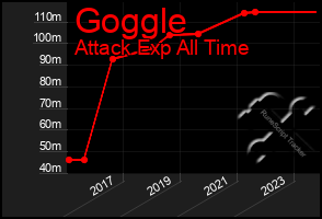 Total Graph of Goggle
