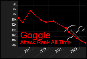 Total Graph of Goggle